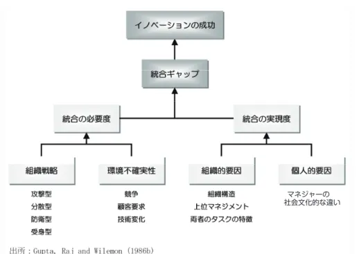 図 3　マーケティングと R&amp;D との統合に関する概念モデル