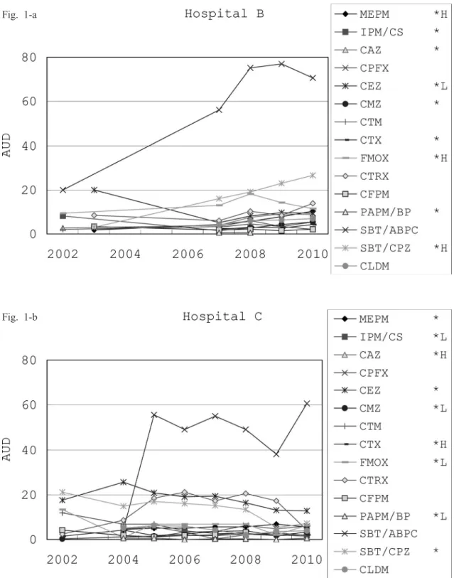 Fig. 1. Mean values of antimicrobial use density (AUD) in three hospitals, B (1-a), C (1-b), and D (1-c) out of four.