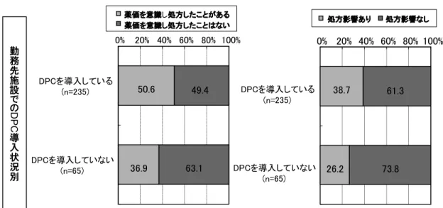 図 10. DPC 導入施設での適応症への意識（診療科別）