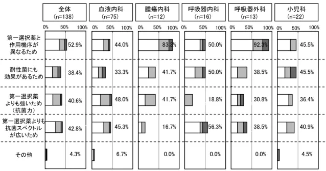 図 4. FN 治療に用いる第二選択薬と使用理由