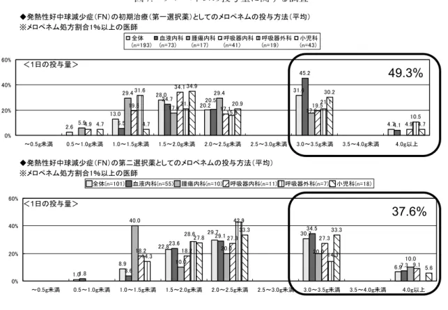 図 7. メロペネムの投与量に関する調査