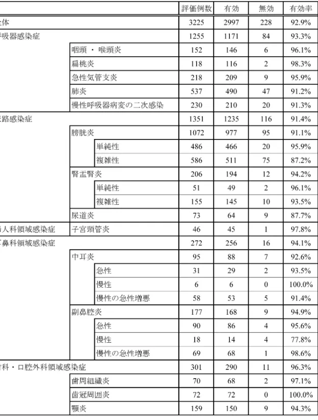 Table 9. 臨床効果