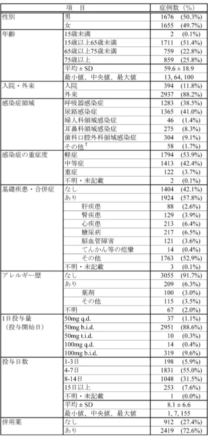 Table 1. 患者背景
