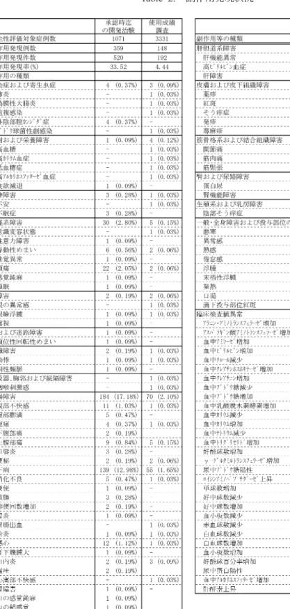 Table 2. 副作用発現状況