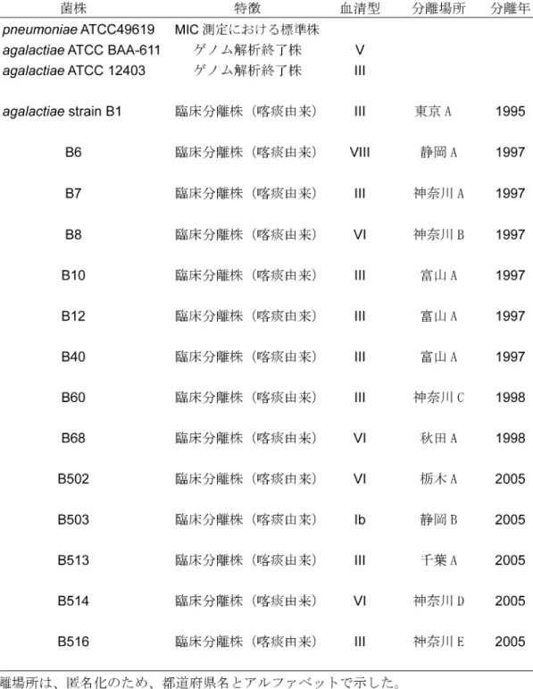 表 1. 菌株の特徴と分離場所，分離年