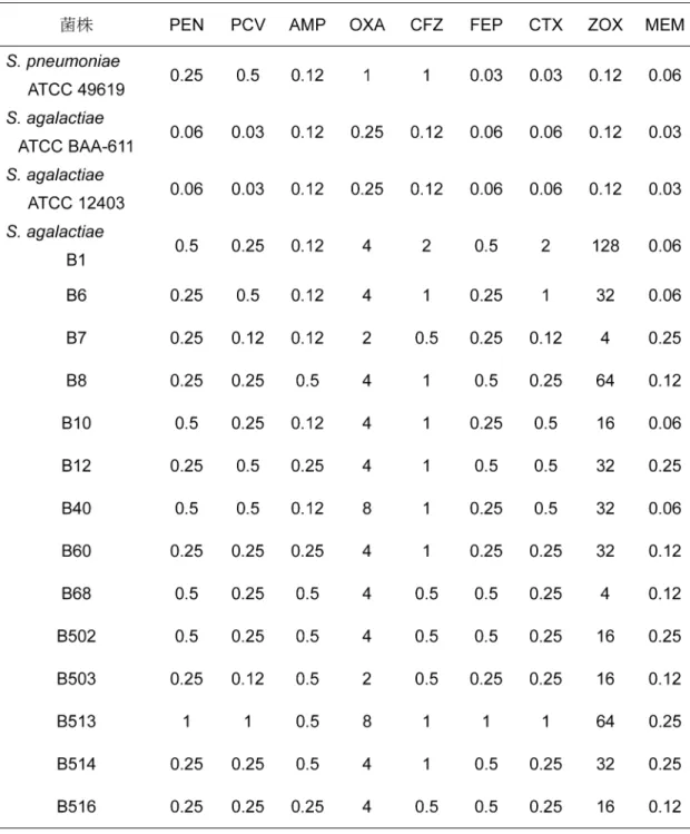 表 2. 9  種類の b - ラクタム系薬の PRGBS  に対する MIC 値 ( m g/ml)