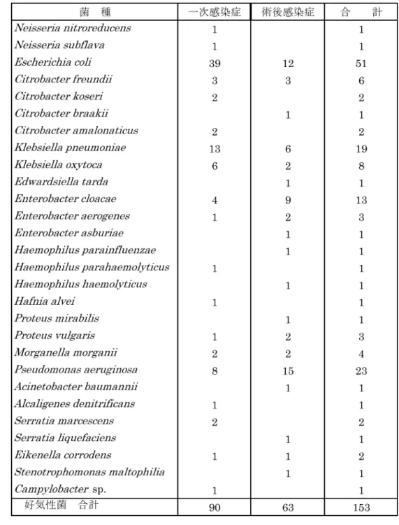 Table 5. 外科感染症別分離の好気性グラム陰性菌