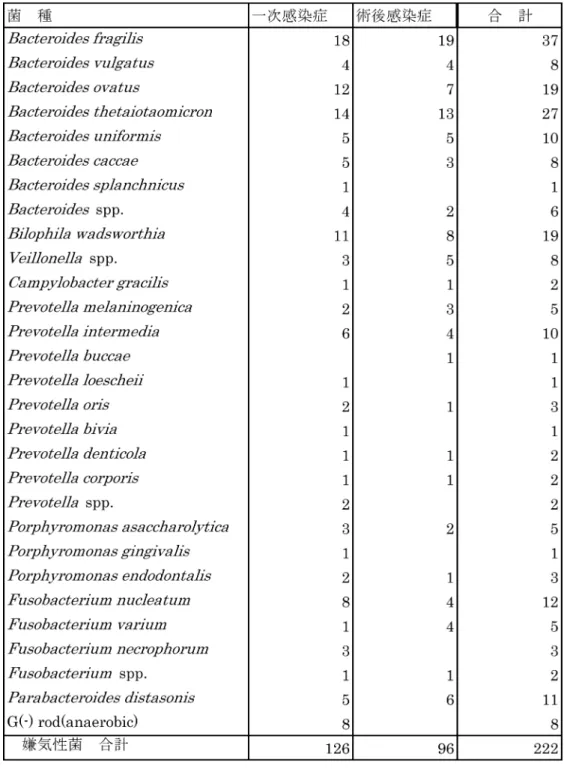 Table 6. 外科感染症別分離の嫌気性グラム陰性菌