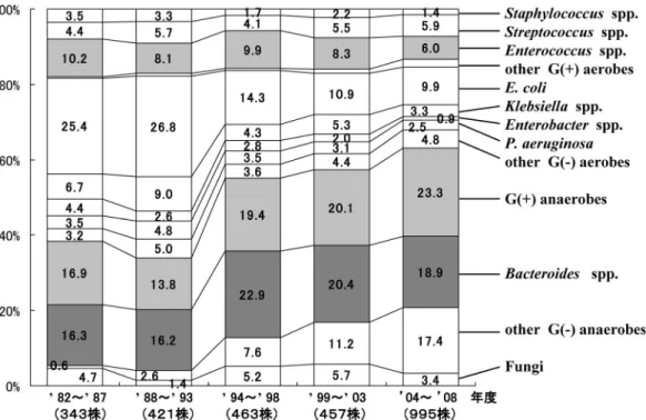 Fig. 10. 続発性腹膜炎からの分離菌推移