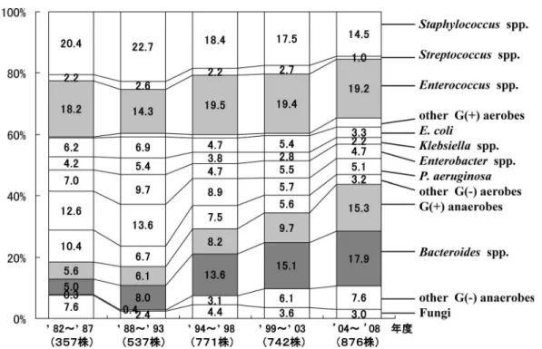 Fig. 14. 創感染の分離菌の推移