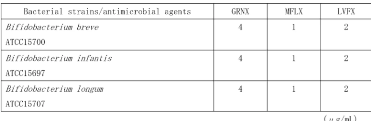Table 2. Antimicrobial activity of quinolones against 47 clinical isolates of Biﬁdobacterium species.