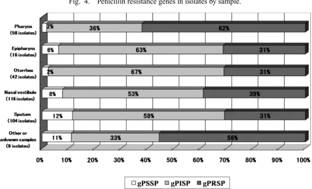 Fig. 4. Penicillin resistance genes in isolates by sample.
