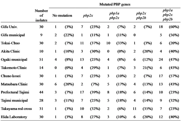 Table 1. PBP gene mutations of clinical isolates for each institution.