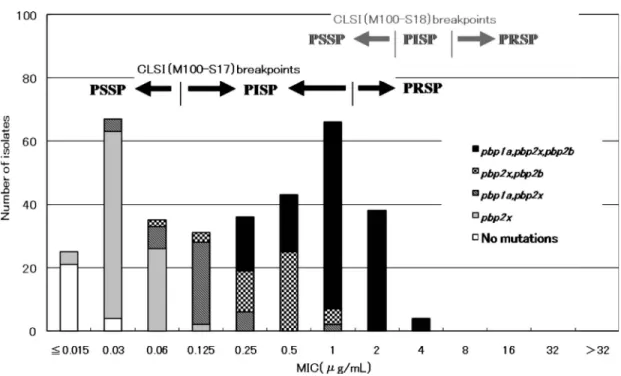 Fig. 5. MIC of PCG and PBP gene mutations (345 isolates).