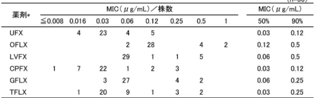 Table 6. Peptostreptococcus 属菌に対する各種キノロン系薬の抗菌力