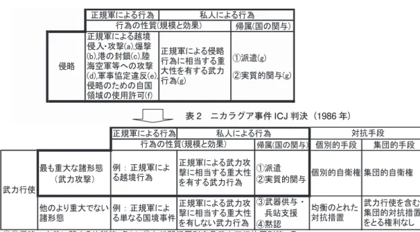 表 1　侵略の定義決議第 3 条（1974 年）