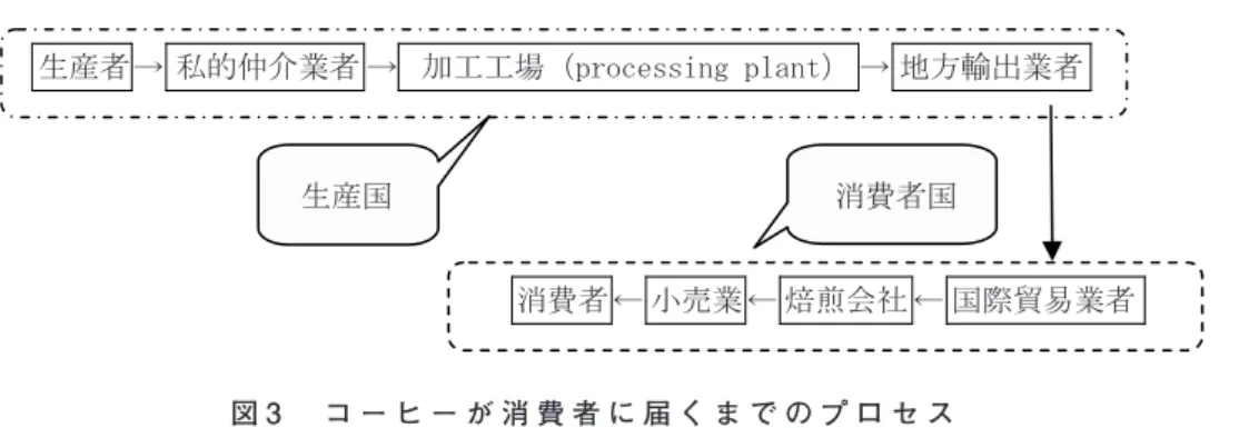 図 4　コーヒー１瓶の最終価格から受け取る収益の割合 　［デイヴィット・ランサム　2004：63 をもとに作成 62） ］ ޣ࿑㧠㧦ࠦ࡯ࡅ࡯㧝↉ߩᦨ⚳ଔᩰ߆ࠄฃߌขࠆ෼⋉ߩഀวޤ ⶄ㔀ߥᵹㅢ⚻〝ߚ߼㧘↢↥࡮ടᎿߥߤߩ⵾ຠᖱႎ߇޽޿߹޿ ᄙ᭽ߥખ੺ᬺ⠪߇㑐ࠊࠆߎߣߦࠃࠅ㧘↢↥⠪㧔ㅜ਄࿖㧕߇ᓧࠄࠇࠆ೑⋉߽ỗᷫߔࠆ 㨇࠺ࠗࡧࠖ࠶࠻࡮࡜ࡦࠨࡓ  ࠍ߽ߣߦ૞ᚑK㨉                                              i ࠺ࠗࡧࠖ࠶࠻࡜ࡦࠨࡓ㧔⪺㧕Ꮢᯅ⑲ᄦ㧔⸶㧕 㧔㧕 ޡࡈࠚࠕ࠻࡟