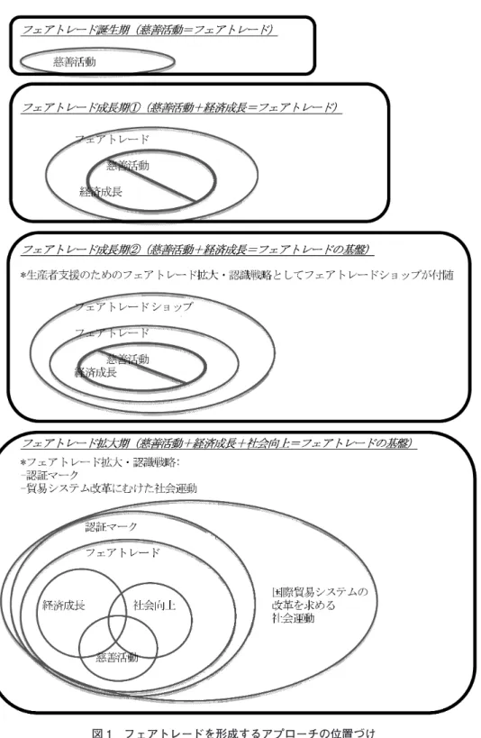 図 1　フェアトレードを形成するアプローチの位置づけ 　［ こ れ ま で の 歴 史 的 経 緯 を も と に 筆 者 作 成 ］