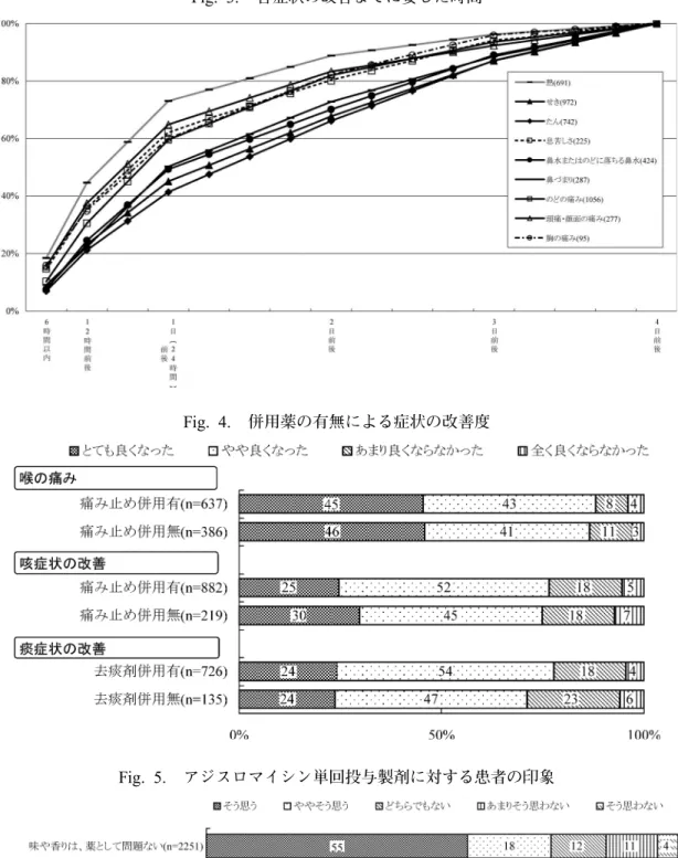 Fig. 3. 各症状の改善までに要した時間