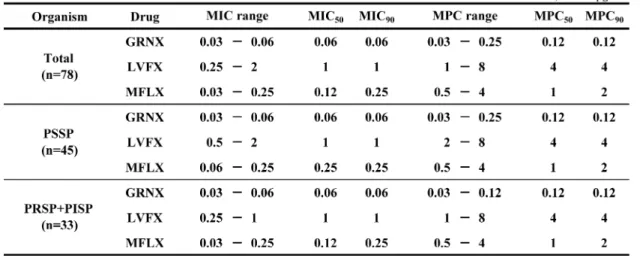Table 2. Relationship between MIC and MPC for clinical isolates of S. pneumoniae.