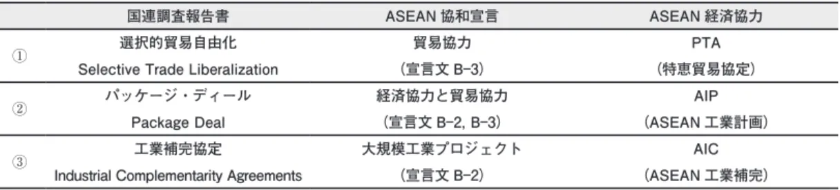 表 3　国連調査報告書からプロジェクトへの推移