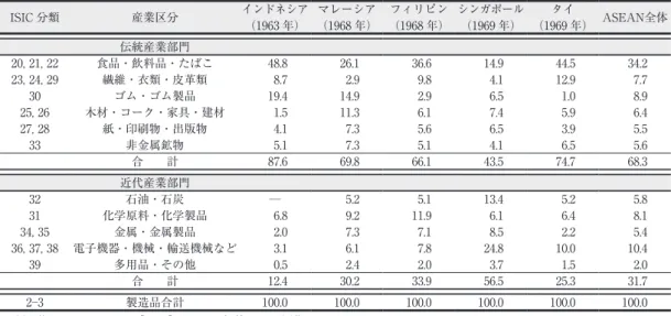 表 2　ASEAN における総製造品販売数に占める輸入量割合（1967 年） 単位：％ISIC 分類産業区分インドネシア（1963 年）マレーシア（1968 年）フィリピン（1968 年）シンガポール（1969 年）タイ（1969 年）ASEAN全体伝統産業部門20, 21, 22食品・飲料品・たばこ48.8 26.1 36.6 14.9 44.5 34.2 23, 24, 29繊維・衣類・皮革類8.7 2.9 9.8 4.1 12.9 7.7 30ゴム・ゴム製品19.4 14.9 2.9 6.5 1.0 