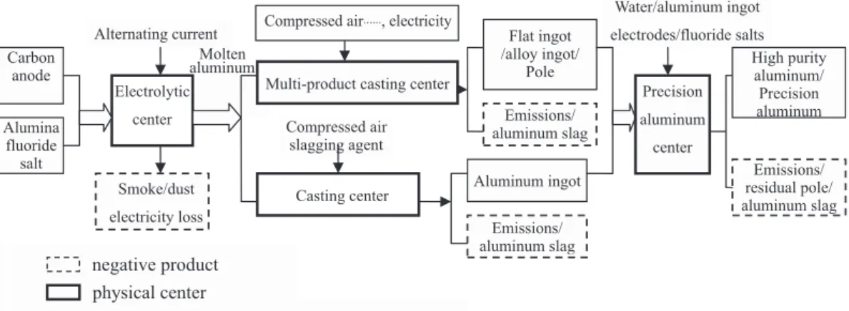 Figure 7 Path of Resource Flow in Electrolytic Aluminum Enterprise