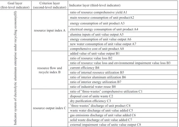 Table 4 Evaluation Indicator System of Recycling Economy Development in Electrolytic Aluminum Enterprise Goal layer 