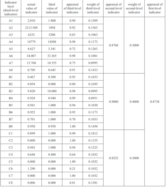 Table 6 Comprehensive Index of Recycling Economy Development in an Electrolytic Aluminum Enterprise Indicator  layer (third-level indicator) actual value of indicator Ideal value of indicator appraisal of third-levelindicator weight of  third-level indicat
