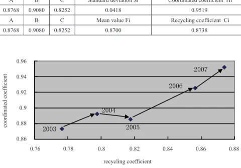 Table 7 The Coordinated and Recycling Coefﬁcients of Recycle Economy 