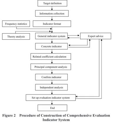 Figure 3 AHP Model of Evaluation Indicator System in Flow  Manufacturing Enterprise