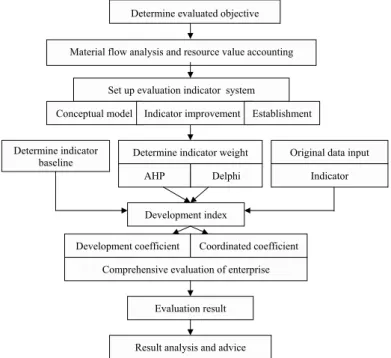 Figure 5 Comprehensive Evaluation Process of Recycling Economy Development in Flow  Manufacturing Enterprise Based on Multiple Linear Assessment   