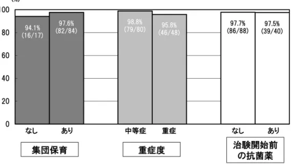 図 8. 患者背景別有効率