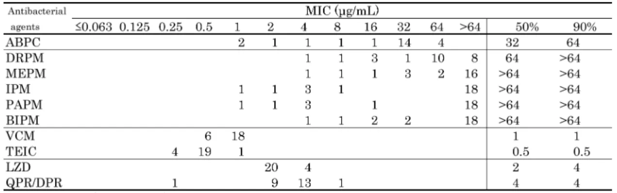 Table 22. Susceptibility distribution of clinical isolates of Enterococcus casseliﬂavus and Enterococcus gallinarum.