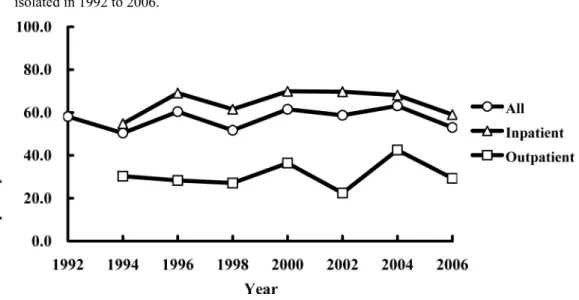 Fig. 1. Incidence of methicillin-resistant Staphylococcus aureus in clinical strains of S