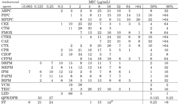 Table 4. Susceptibility distribution of 77 clinical isolates of methicillin-resistant Staphylococcus  epidermidis (MRSE) 1) .