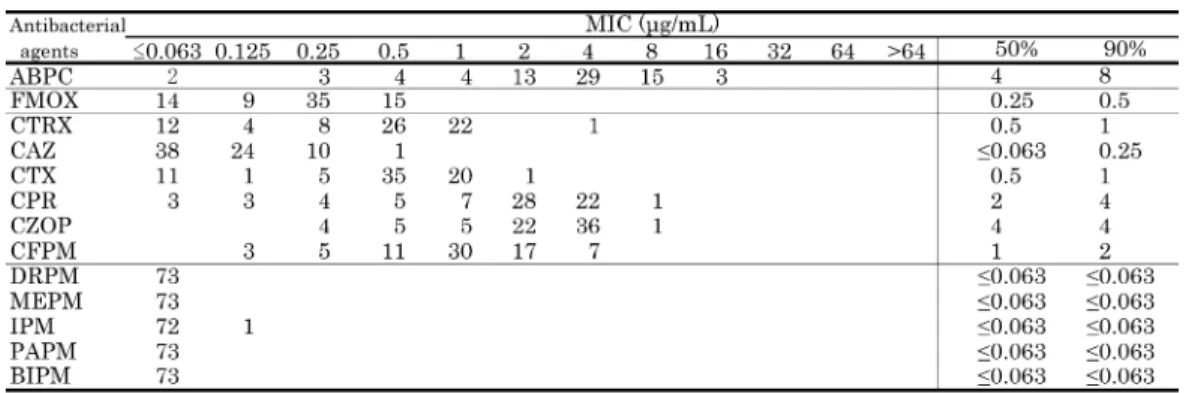 Table 13. Susceptibility distribution of 31 clinical isolates of  b -lactamase-negative  ABPC-suscepti- ABPC-suscepti-ble Haemophilus inﬂuenzae (gBLNAS)*.