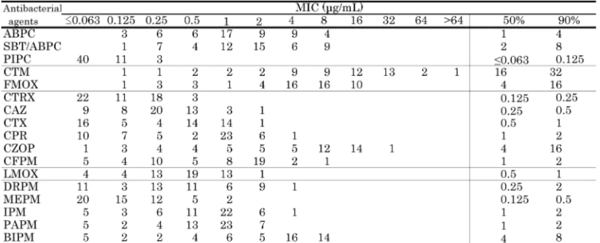 Fig. 1. Classiﬁcation using PCR in clinical strains of Haemophilus inﬂuenzae isolated in 2000, 2002, 2004 and 2006.