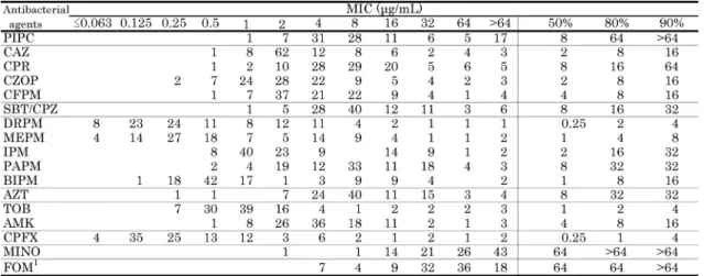 Table 17. Susceptibility distribution of 80 clinical isolates of IPM-susceptible Pseudomonas aerugi- aerugi-nosa 1 .