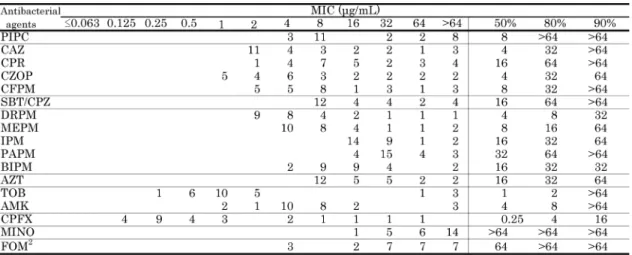 Table 19. Resistance of Pseudomonas aeruginosa to 9 antipseudomonal agents.