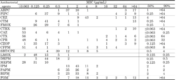 Table 4. Susceptibility distribution of 69 clinical isolates of Proteus mirabilis.