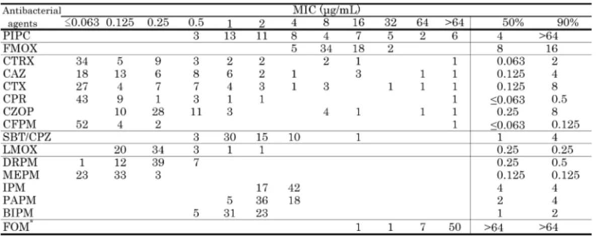 Table 7. Susceptibility distribution of 59 clinical isolates of Morganella morganii.
