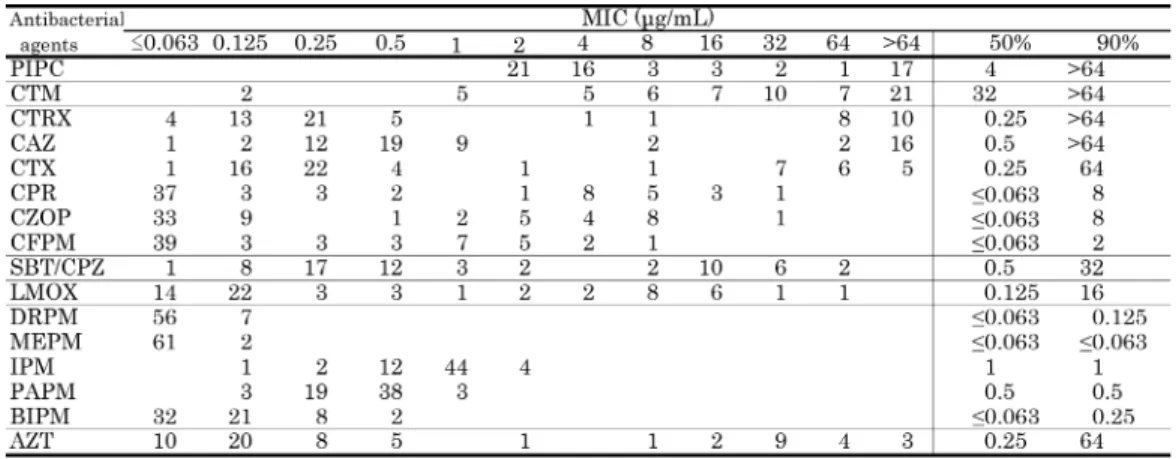 Table 8. Susceptibility distribution of 63 clinical isolates of Citrobacter freundii group*.