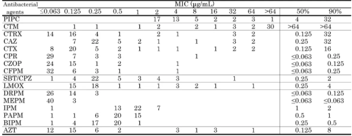 Table 11. Susceptibility distribution of 93 clinical isolates of Serratia marcescens.