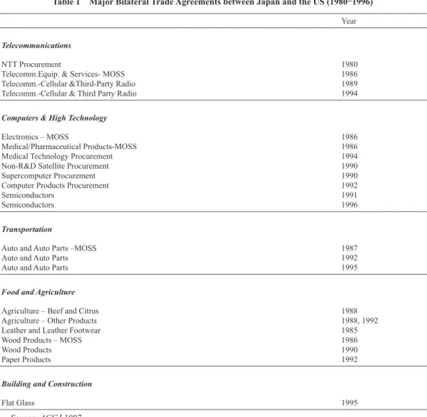 Table 1 Major Bilateral Trade Agreements between Japan and the US (1980―1996)