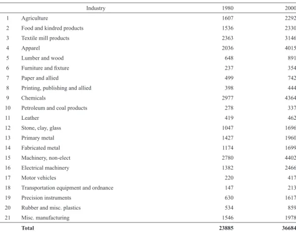 Table 2 Simple count-based variety in Japanʼs imports (1980―2000)