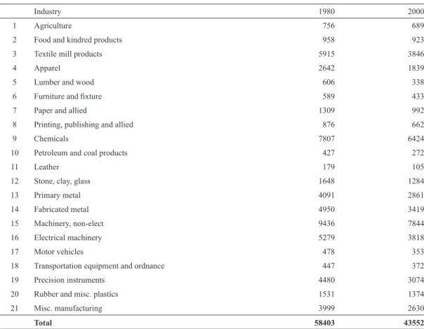 Table 3 Simple count-based variety in Japanʼs exports (1980―2000)