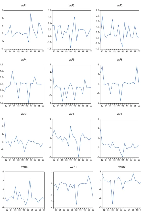 Figure 3. Changes in Japan’s import varieties for 21 industries (1980-2000)  