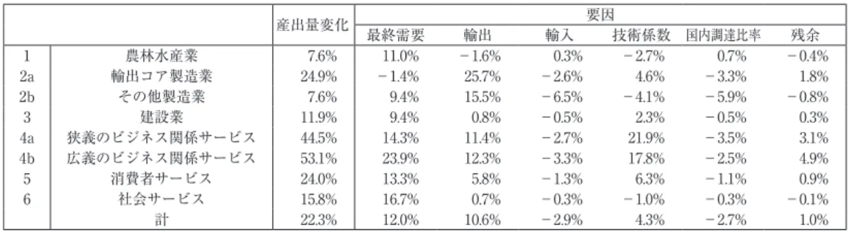 表 4　ドイツにおける産出量変化の要因分解（1991―2000 年, %）