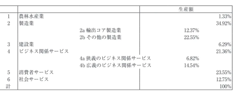 表 1　ドイツにおける各部門の産出シェア（2000 年，%）